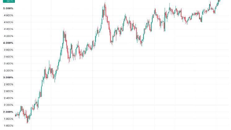 Global bond yields surge as debt fears test bitcoin&rsquo;s hedge narrative