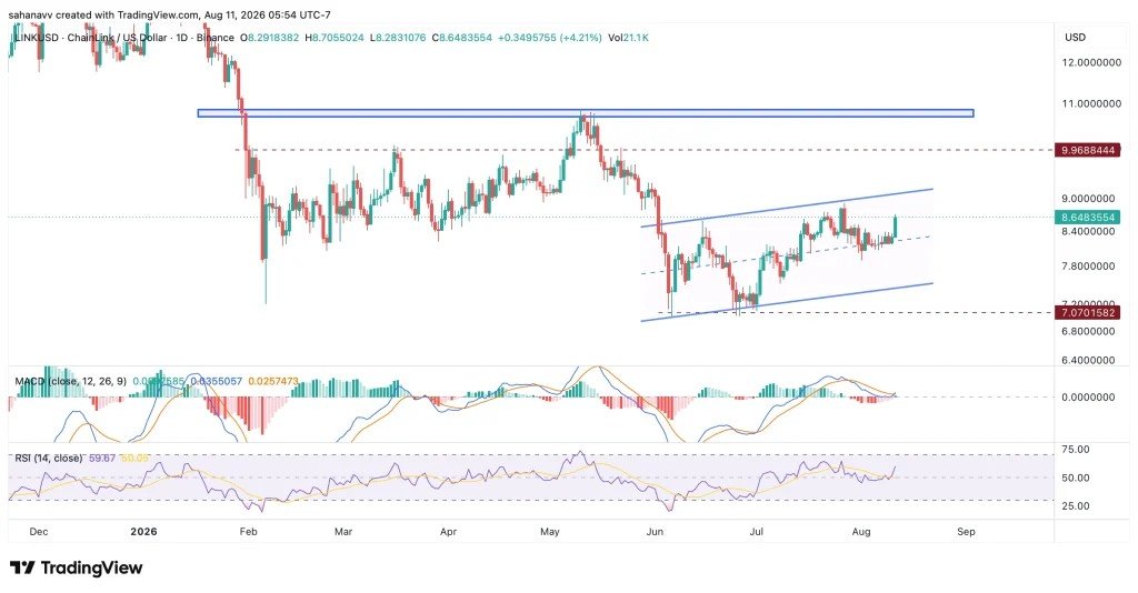 LINK Recovers From $7 Double Bottom: Can Chainlink Price Clear the $10 Barrier?