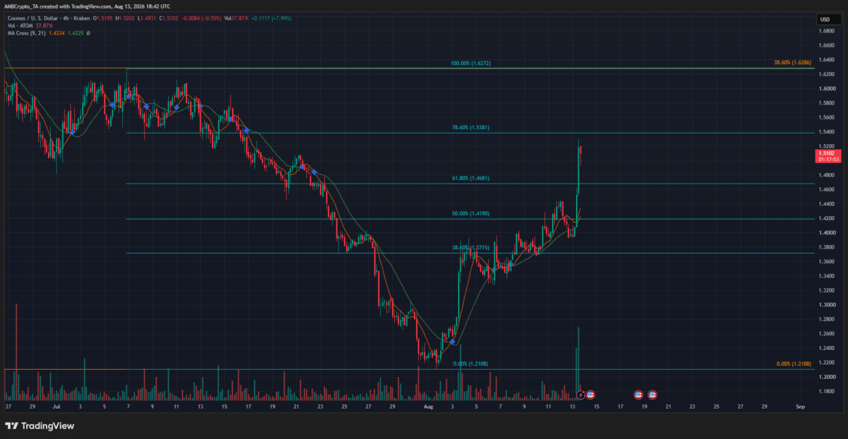 Short squeeze or bull trap? Cosmos crypto tests $1.50 resistance