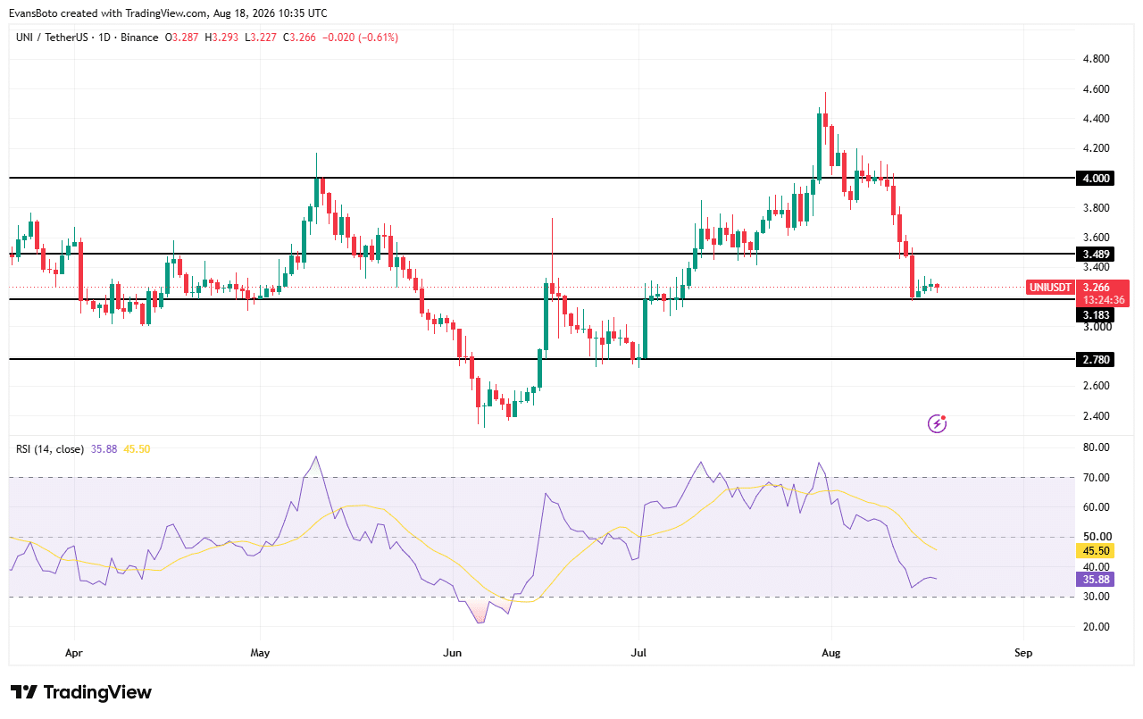 Can UNI turn demand into a breakout after Uniswap&rsquo;s 100% TVL surge?