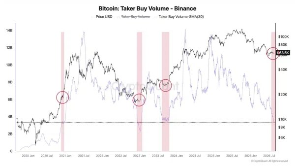 Bitcoin buying activity falls to 2022-era levels — Has the market fully reset? Bitcoin buying activity falls to 2022-era levels — Has the market fully reset?
