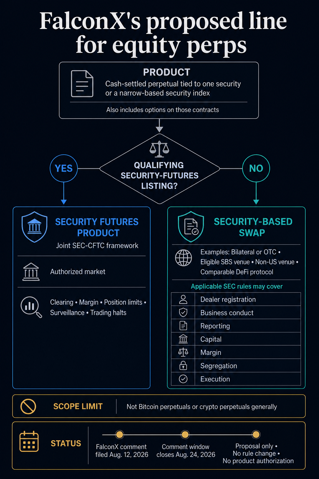 FalconX asks SEC to bring single-stock perpetuals from DeFi under swap rules