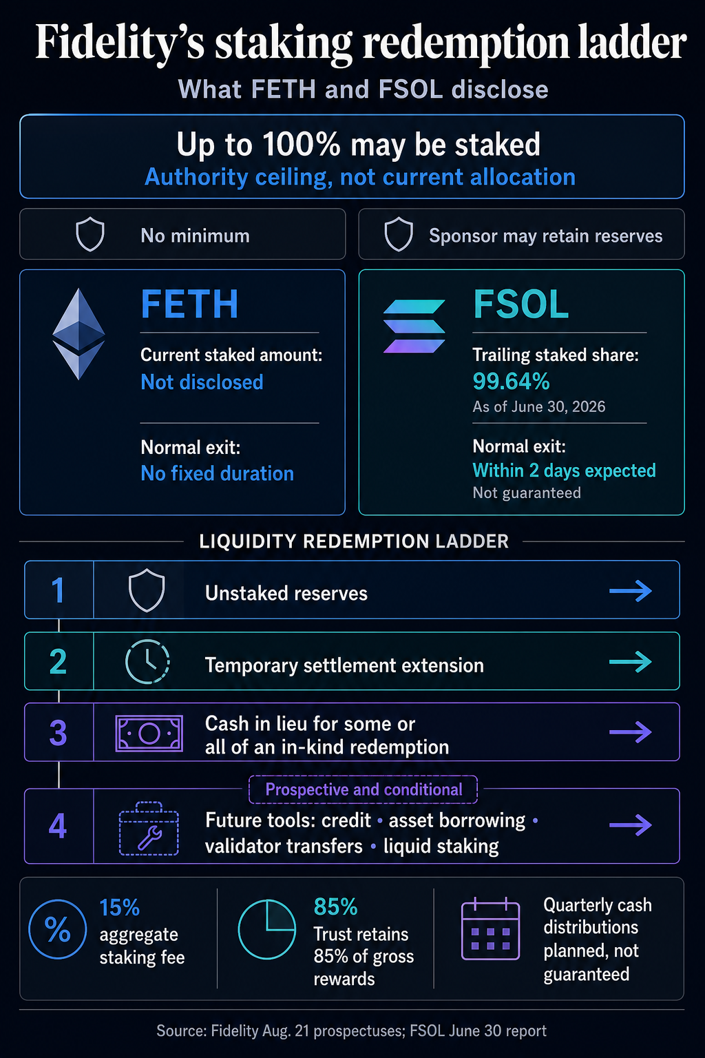 Fidelity grants ETFs power to stake 100% of crypto while outlining exit delay risks