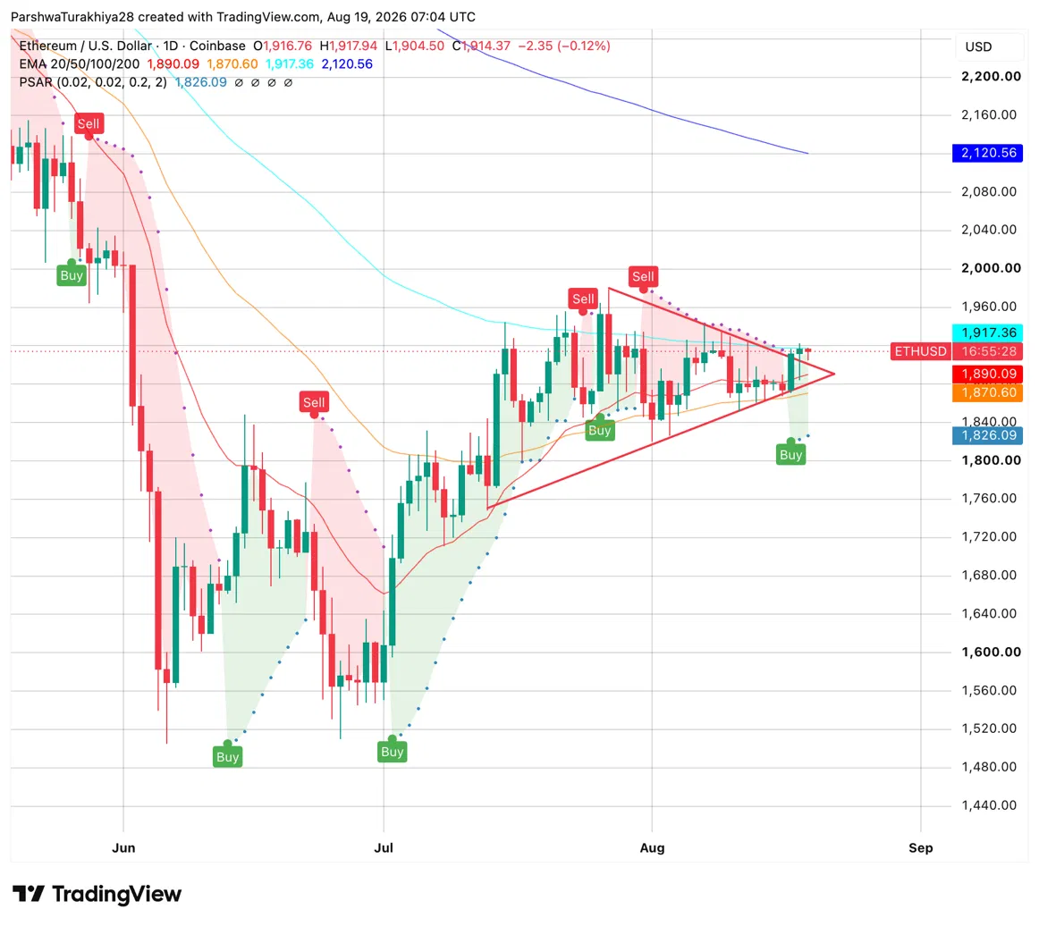 Ethereum Price Prediction: ETH Retests Triangle Breakout as Tom Lee Flags First Cloud Break Since October