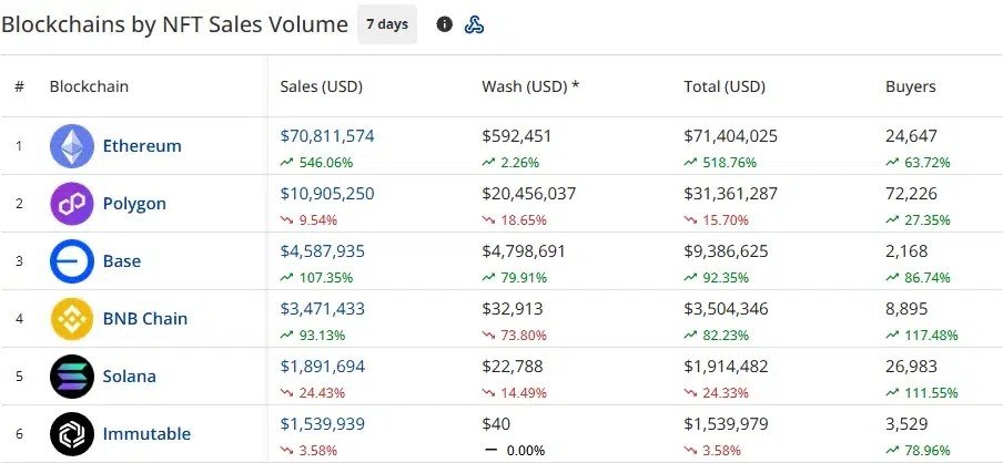 NFT sales surge 170% to $95.5M on $55M Pandora trade NFT sales surge 170% to $95.5M on $55M Pandora trade