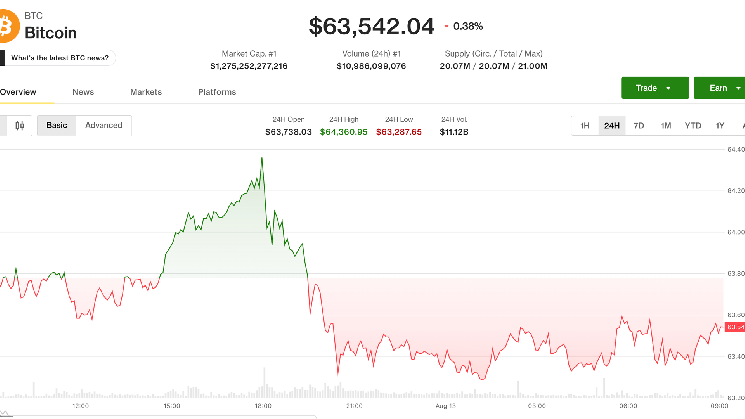 Bitcoin slips near $63,500 as traders look past CPI to Fed’s next tests Bitcoin slips near $63,500 as traders look past CPI to Fed’s next tests