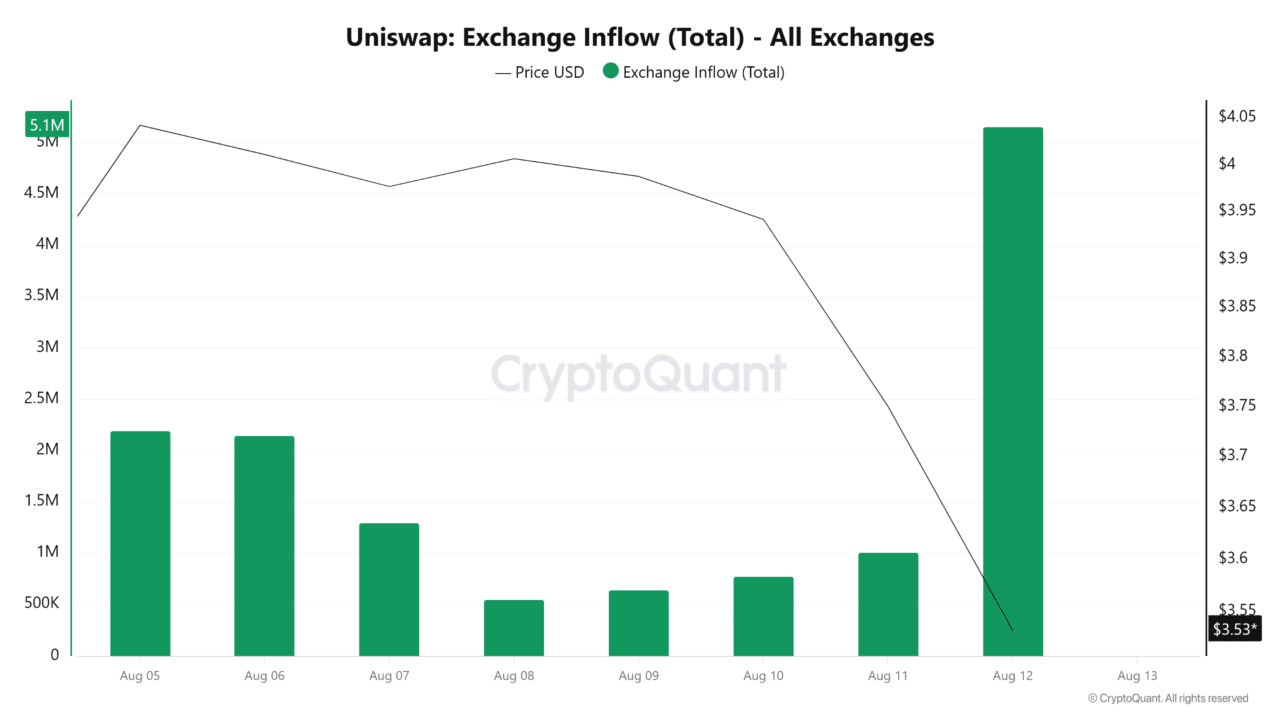 Uniswap slides 10%, below key support level: Will sell pressure lead to more losses?