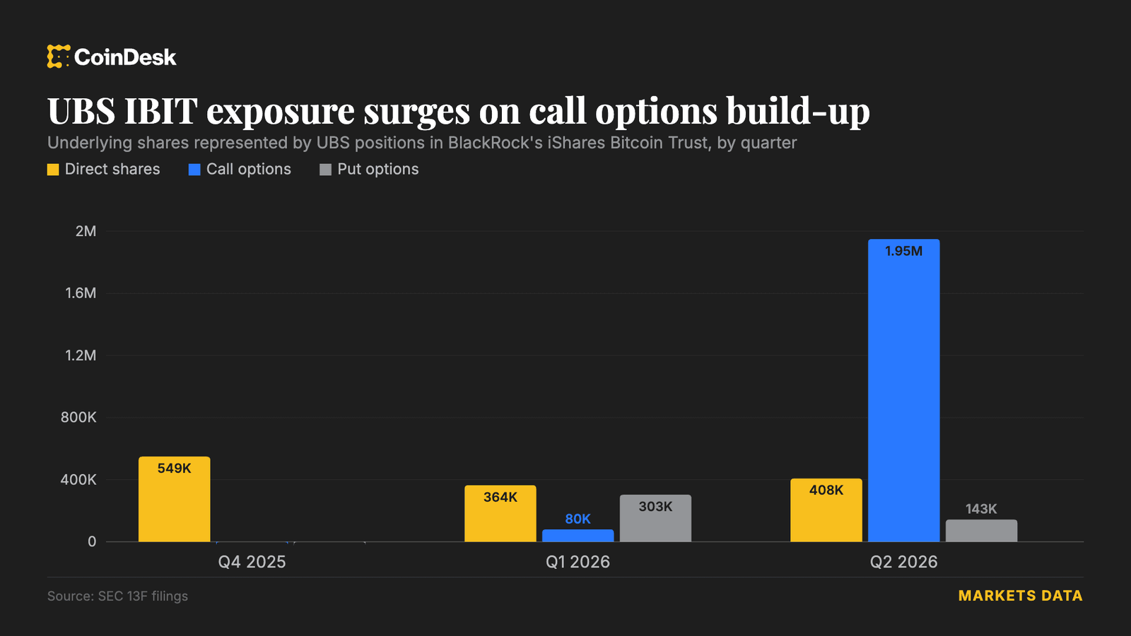 Swiss mega-bank UBS ramps up its Bitcoin exposure with a massive 24-fold surge in ETF call options