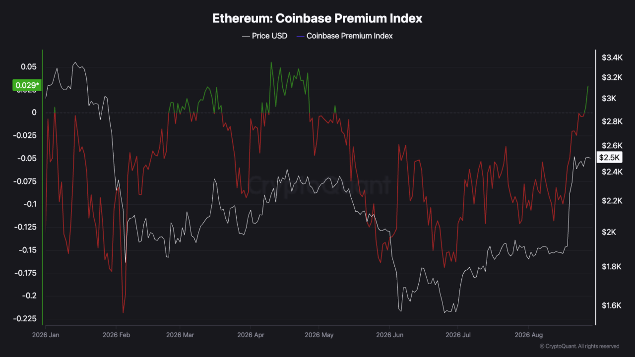 Ethereum sees $1B in buying before leverage arrives &ndash; What happens next?