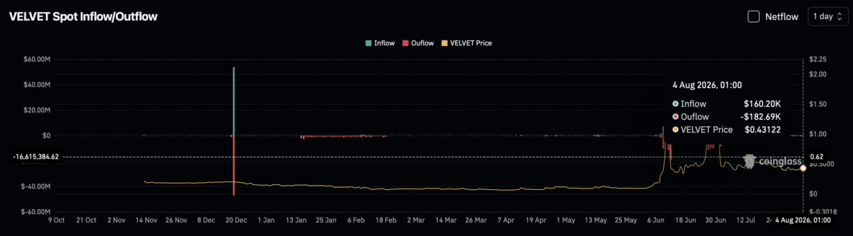 $182K VELVET moved to private wallets &ndash; Accumulation strengthens as price holds