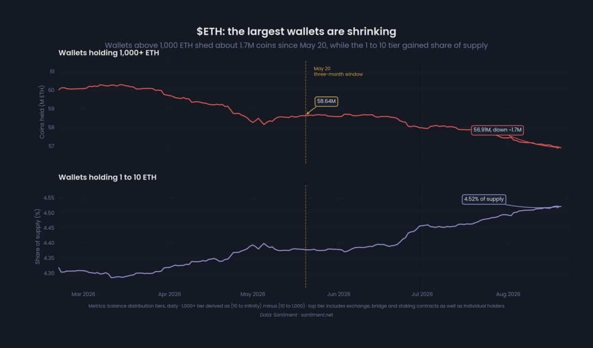 Ethereum&rsquo;s 26% surge fuels run to $2.5K after whales dump 1.7M ETH &mdash; $3K next?