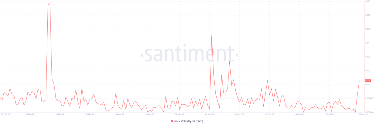 OKB nears $100 resistance as volume and network activity rise OKB nears $100 resistance as volume and network activity rise