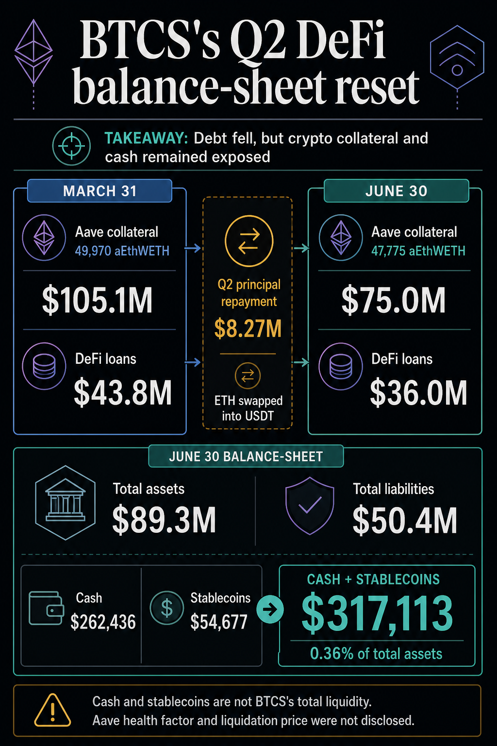 BTCS used Ethereum to repay Aave debt and ended Q2 with just $317,000 in cash