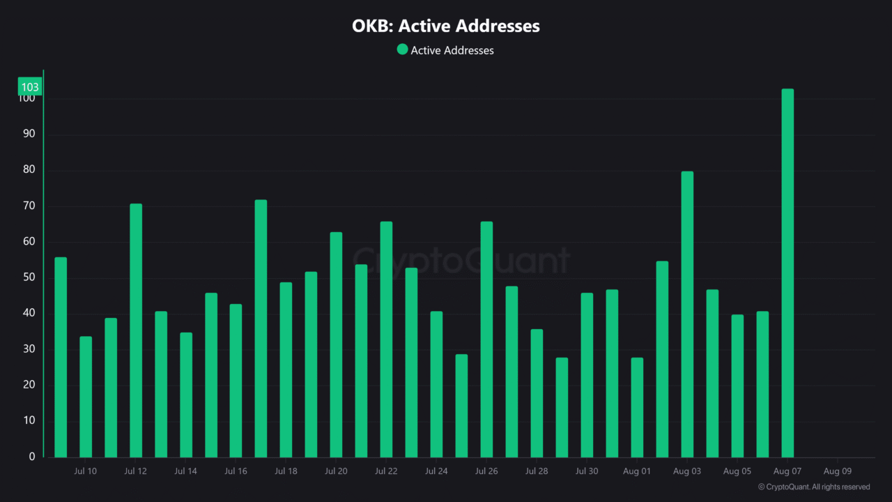 OKB nears $100 resistance as volume and network activity rise OKB nears $100 resistance as volume and network activity rise