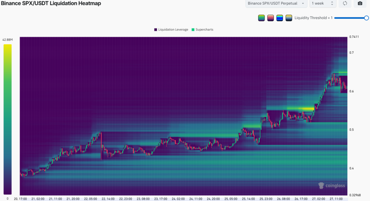 SPX6900: Can SPX price clear KEY resistance after 60% weekly rally?