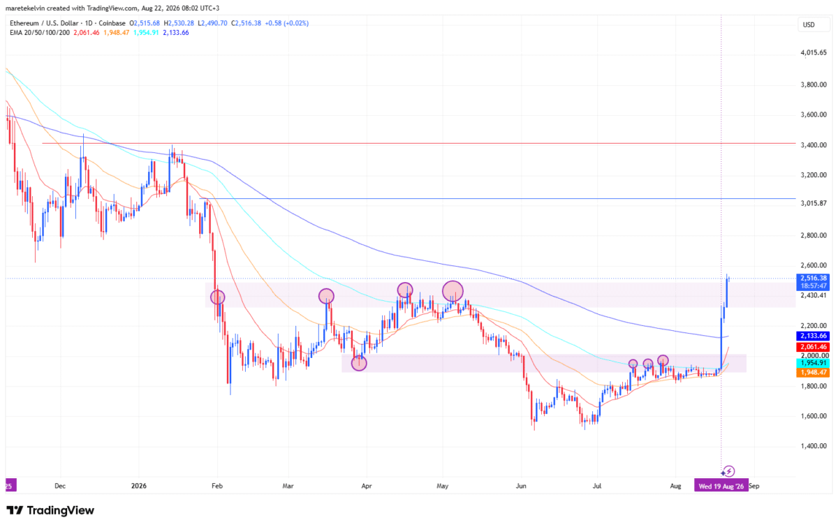 Ethereum&rsquo;s breakout gains credibility &ndash; 3 metrics support ETH&rsquo;s $3K bid