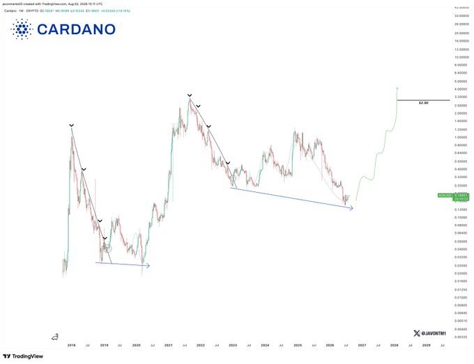 Cardano Repeats Historic Bull Market Structure as Analyst Eyes Over 1,300% Upside to $2.9