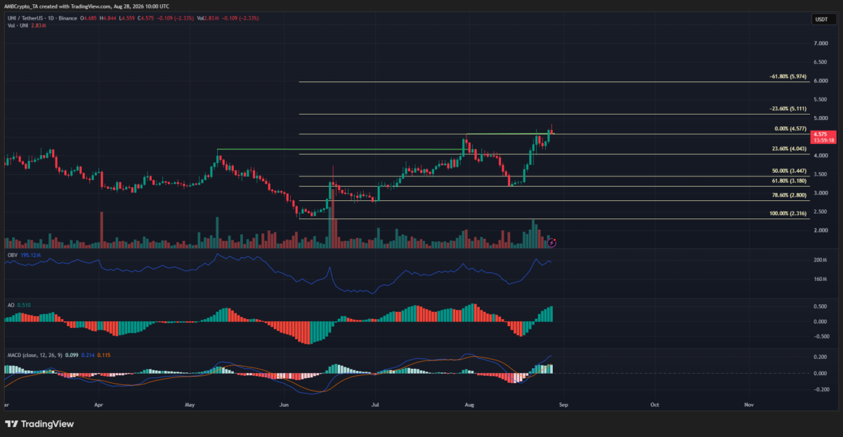 Uniswap sweeps short liquidations near $5 &mdash; What next?