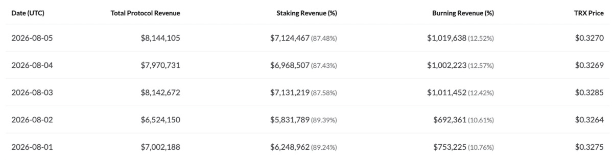 TRON&rsquo;s revenue hits $37.8M as whale orders grow: Can TRX break out next?