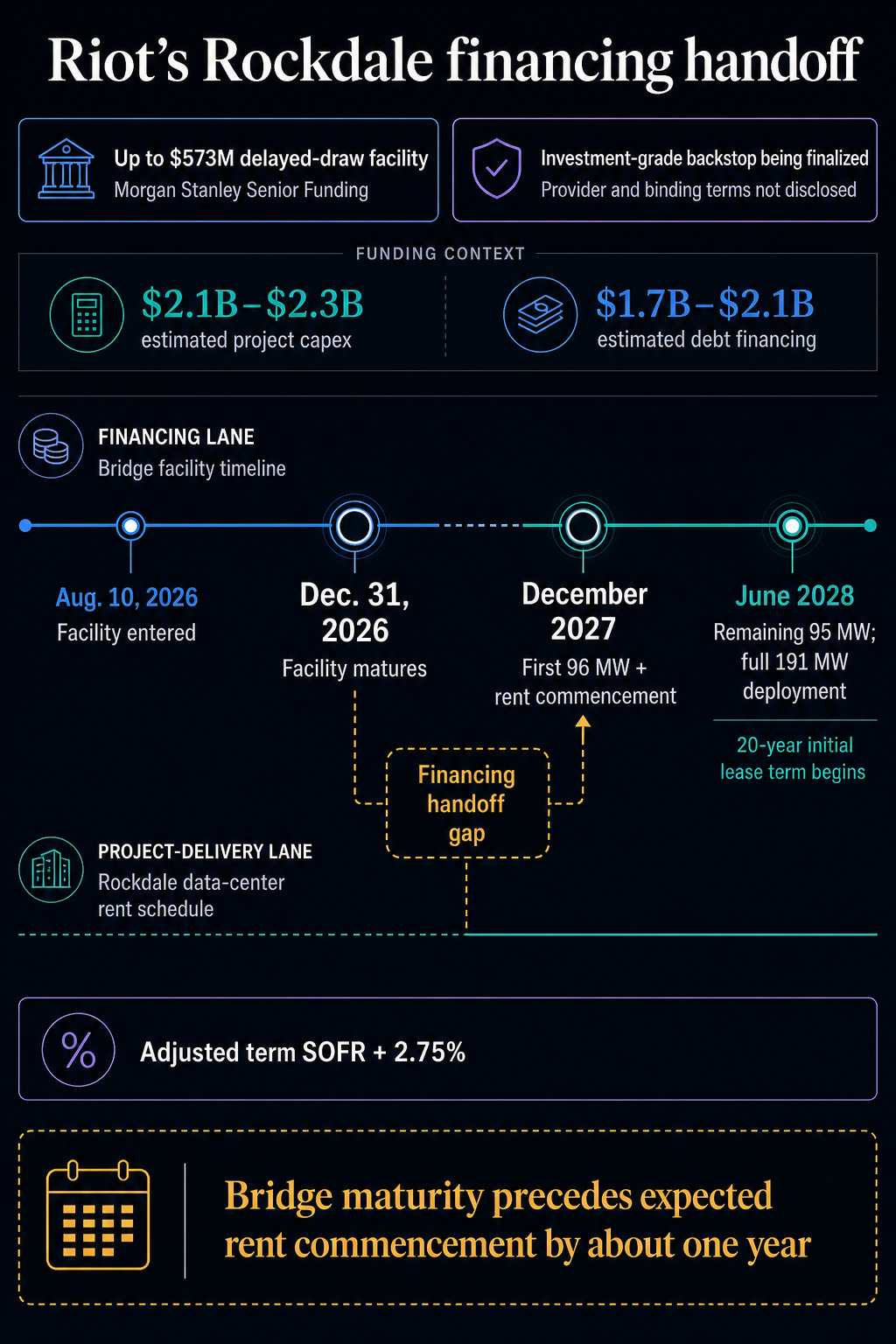 Riot Platforms locked in a $9.1 billion Anthropic deal, but its bridge loan expires before the rent starts Riot Platforms locked in a $9.1 billion Anthropic deal, but its bridge loan expires before the rent starts