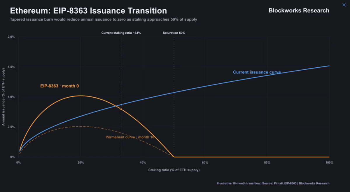 Ethereum staking hits record high &ndash; Will EIP-8363 slow ETH issuance?