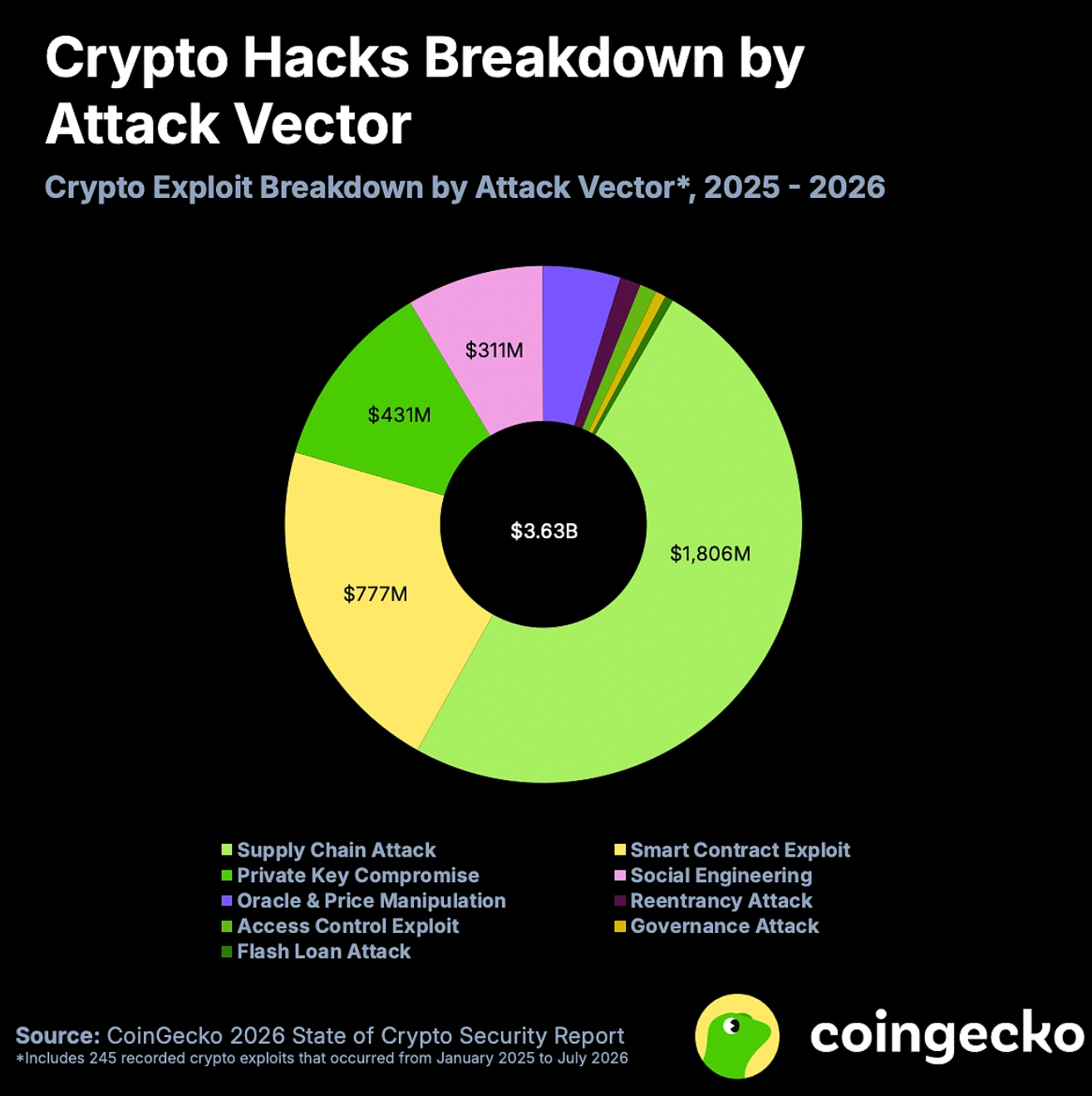 Crypto faces $3.63 billion security crisis despite audited protocols &mdash; Details
