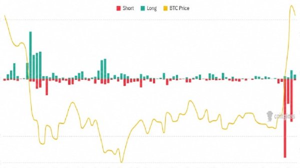 Bitcoin&rsquo;s $100K Forecast May Be Too Low After Record Short Squeeze