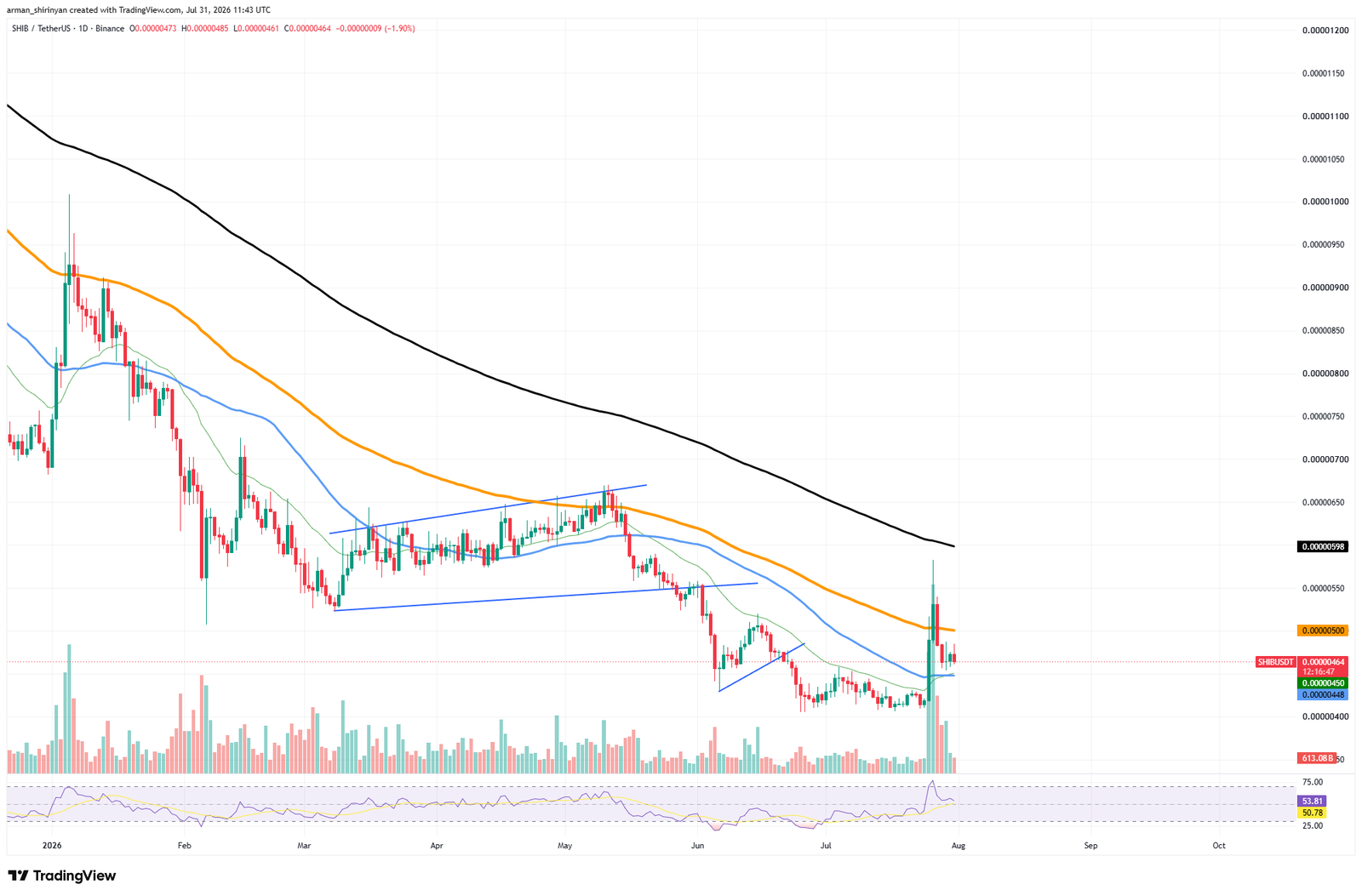 -2.3 Billion SHIB Burned in 24 Hours as Shiba Inu Enters Smooth Acceleration Period