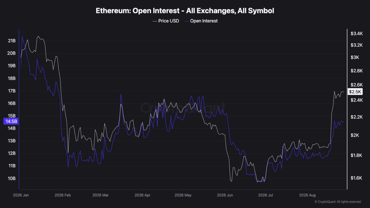 Ethereum sees $1B in buying before leverage arrives &ndash; What happens next?