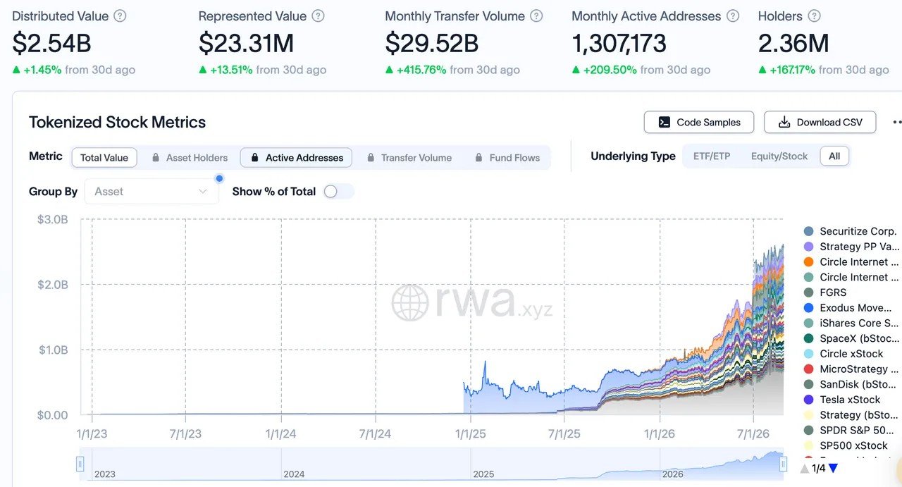Tokenized stock transfer volume jumps 415% in 30 days to $29.5B Tokenized stock transfer volume jumps 415% in 30 days to $29.5B