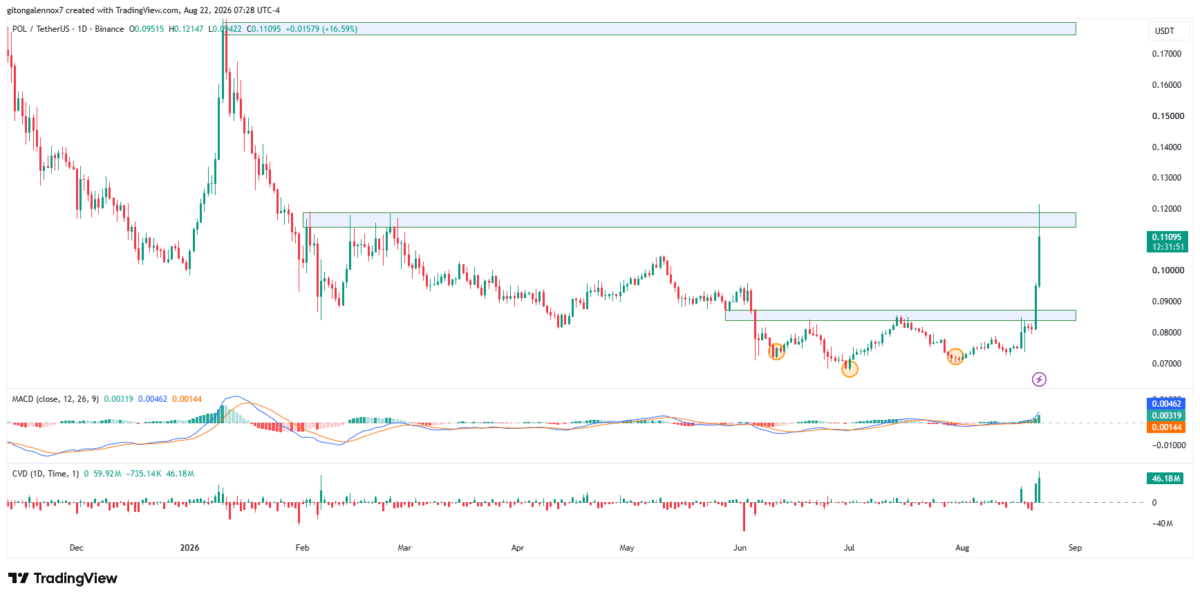 POL rallies 31% as Polygon activity soars – Can bulls hold $0.085? POL rallies 31% as Polygon activity soars – Can bulls hold $0.085?