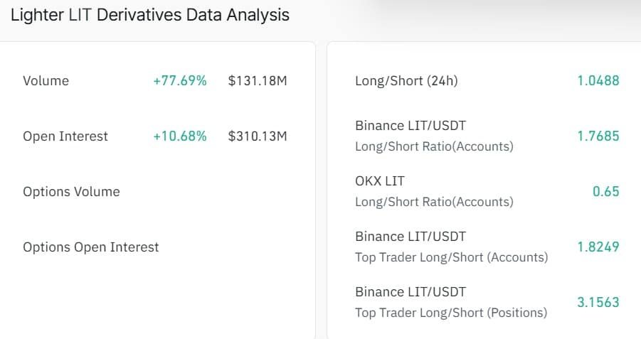 Lighter rises 9% as whale buys $9.1M LIT &ndash; Is $2.70 next?