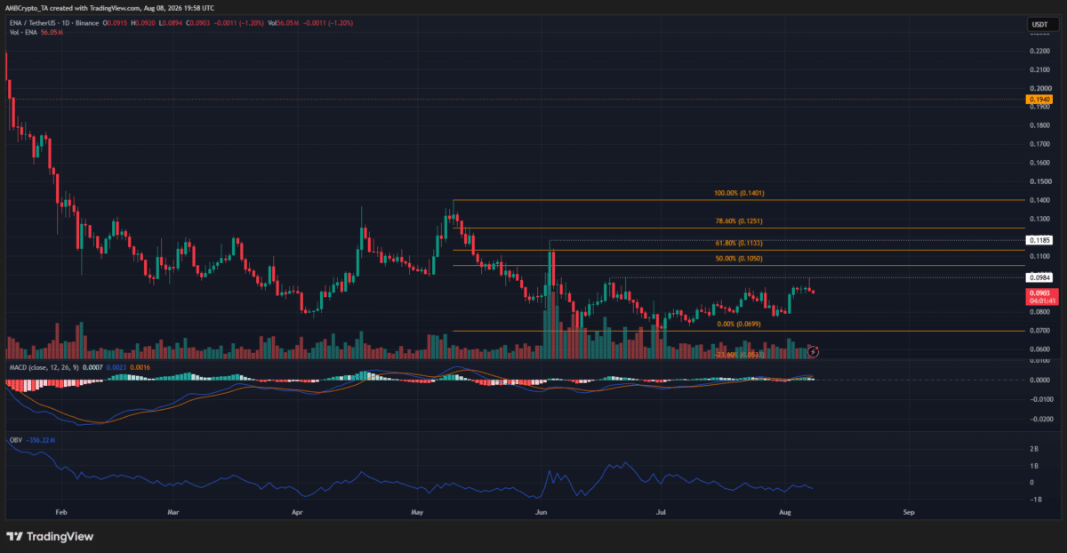 Ethena’s face-off: What’s next as whale accumulation meets overhead resistance at $0.10? Ethena’s face-off: What’s next as whale accumulation meets overhead resistance at $0.10?