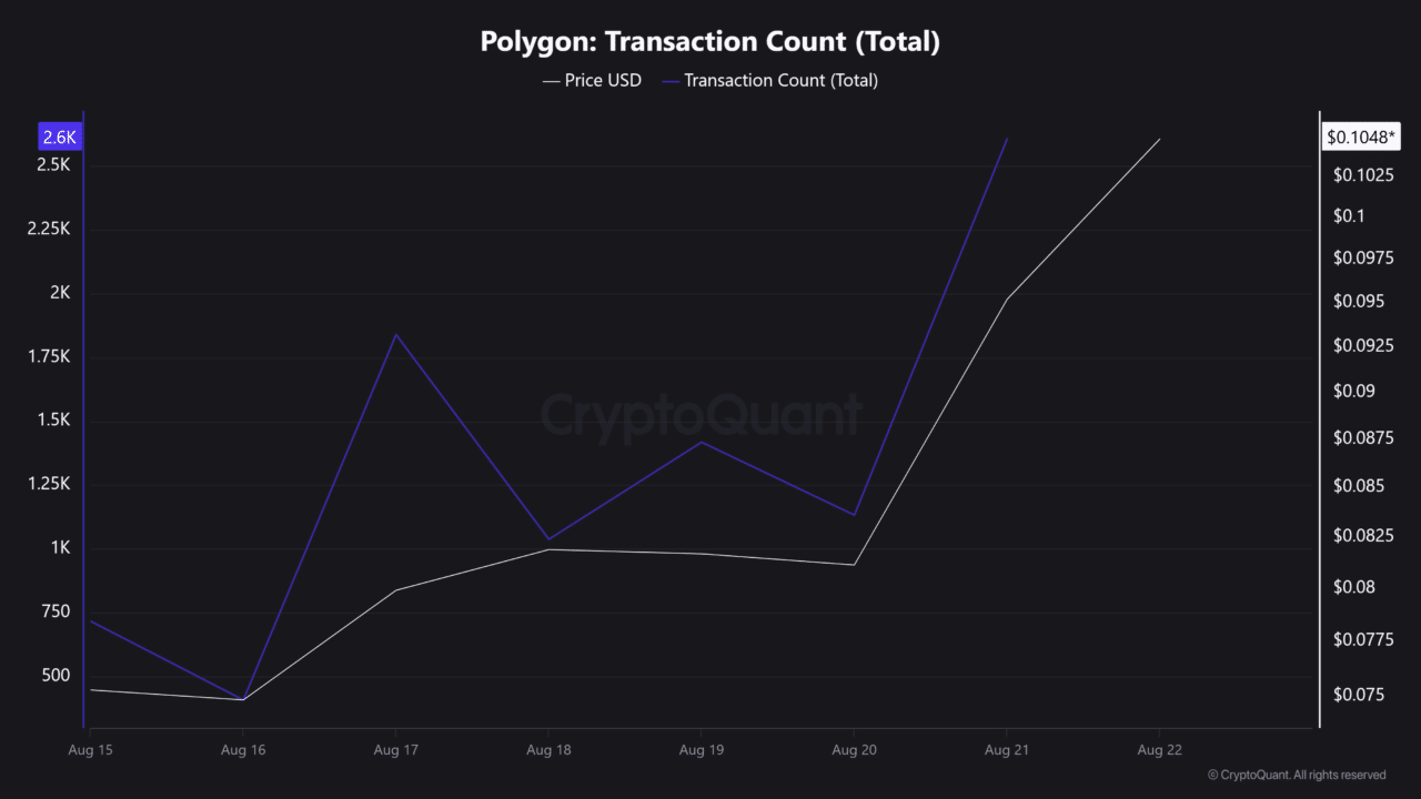 POL rallies 31% as Polygon activity soars – Can bulls hold $0.085? POL rallies 31% as Polygon activity soars – Can bulls hold $0.085?