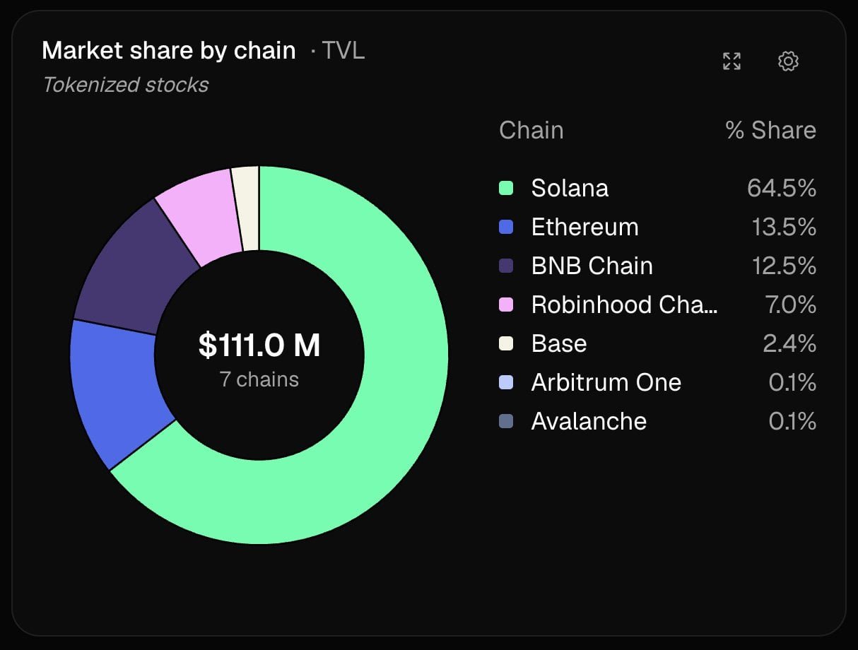Solana adds $378M in tokenized T-bills – Is Ethereum losing ground? Solana adds $378M in tokenized T-bills – Is Ethereum losing ground?