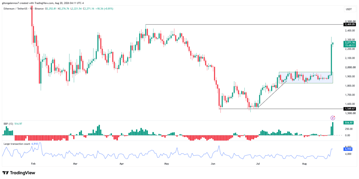 Ethereum ETF inflows hit $189M – Will ETH price reach $2,500? Ethereum ETF inflows hit $189M – Will ETH price reach $2,500?