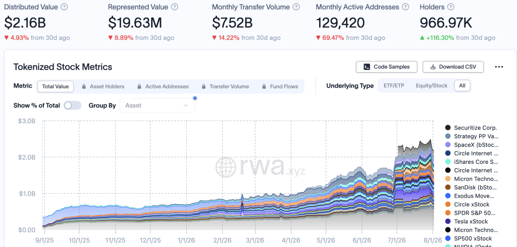 Tokenized Stock Holders Near 1 Million After 92% Growth in 30 Days
