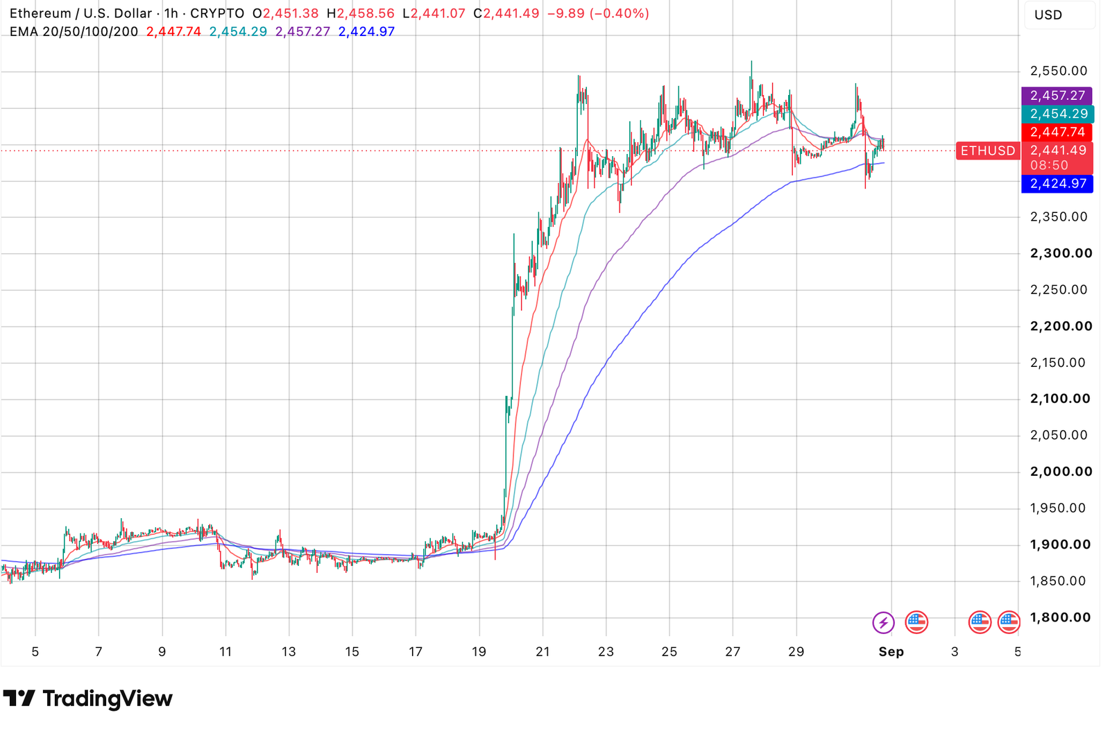 Ethereum price holds near $2,450 despite Fed pressure: Is $2,500 next?