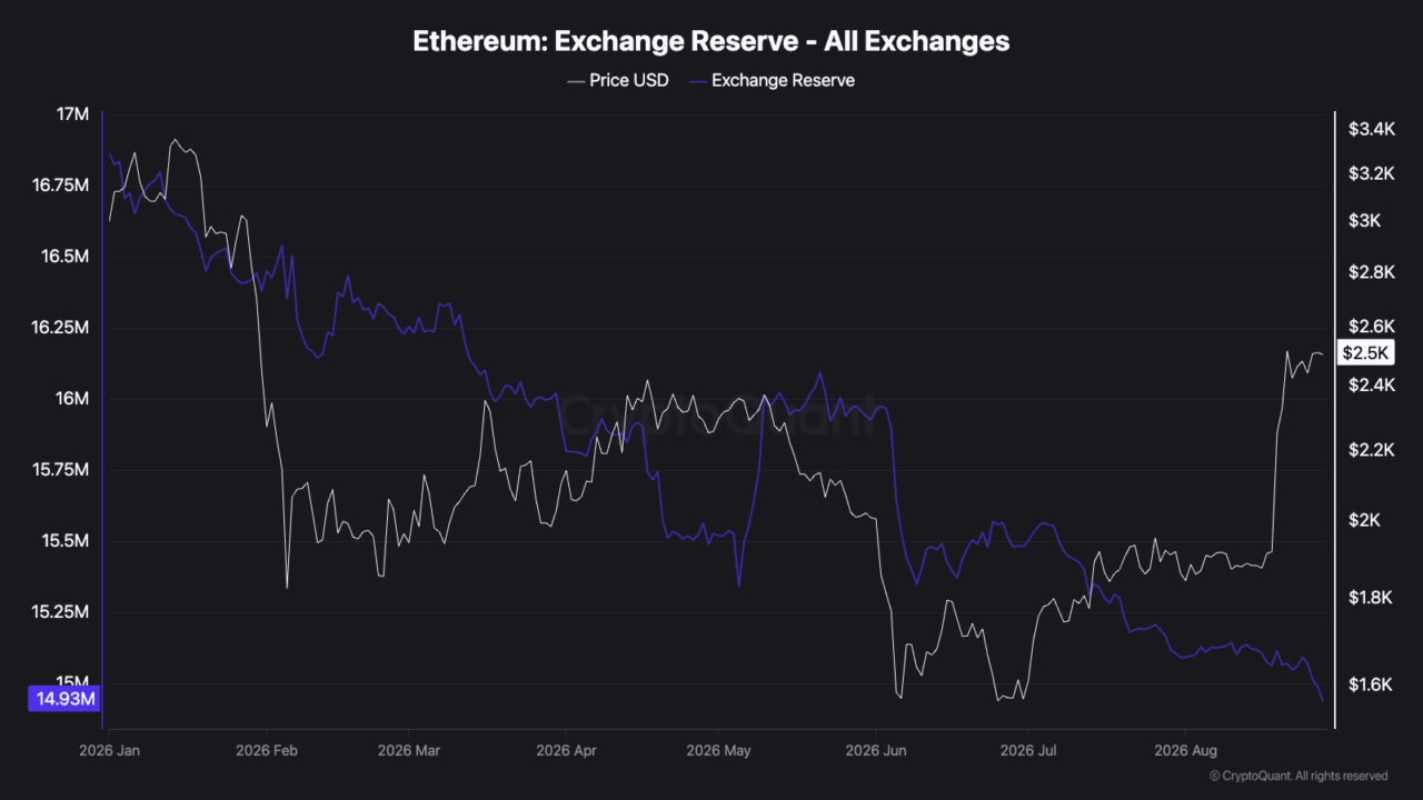 Ethereum sees $1B in buying before leverage arrives &ndash; What happens next?