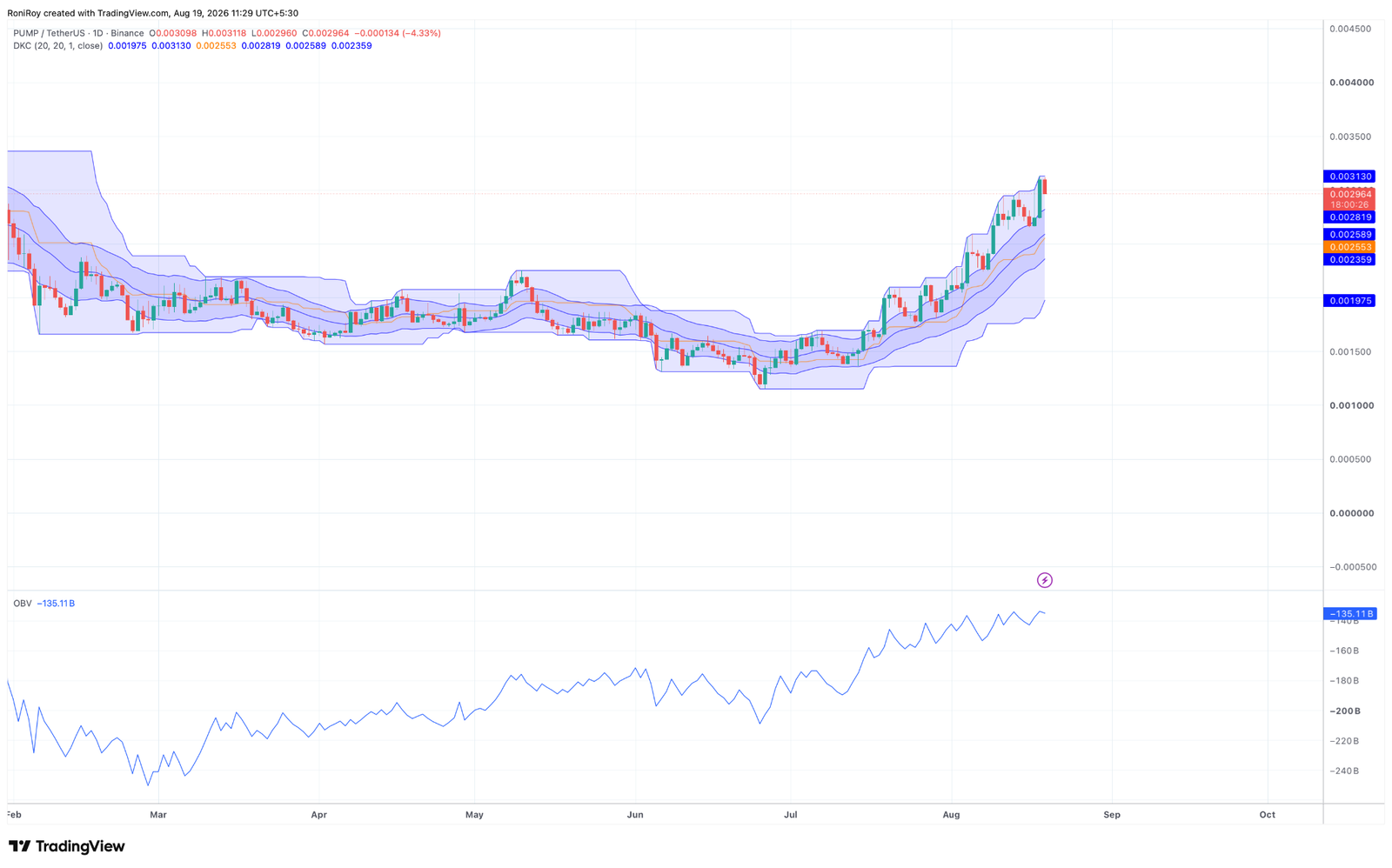 Why is PUMP price going up today? Why is PUMP price going up today?