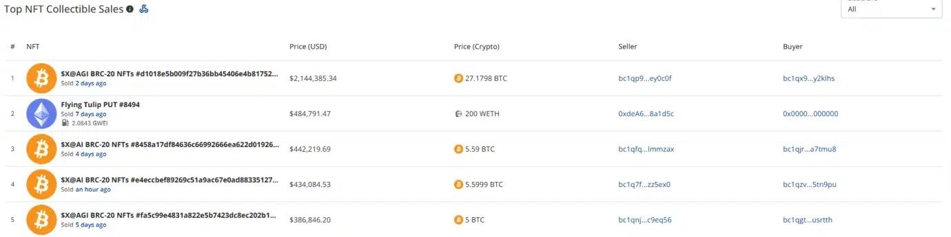 NFT sales fall 44.7% to $63.3M as Ethereum leads
