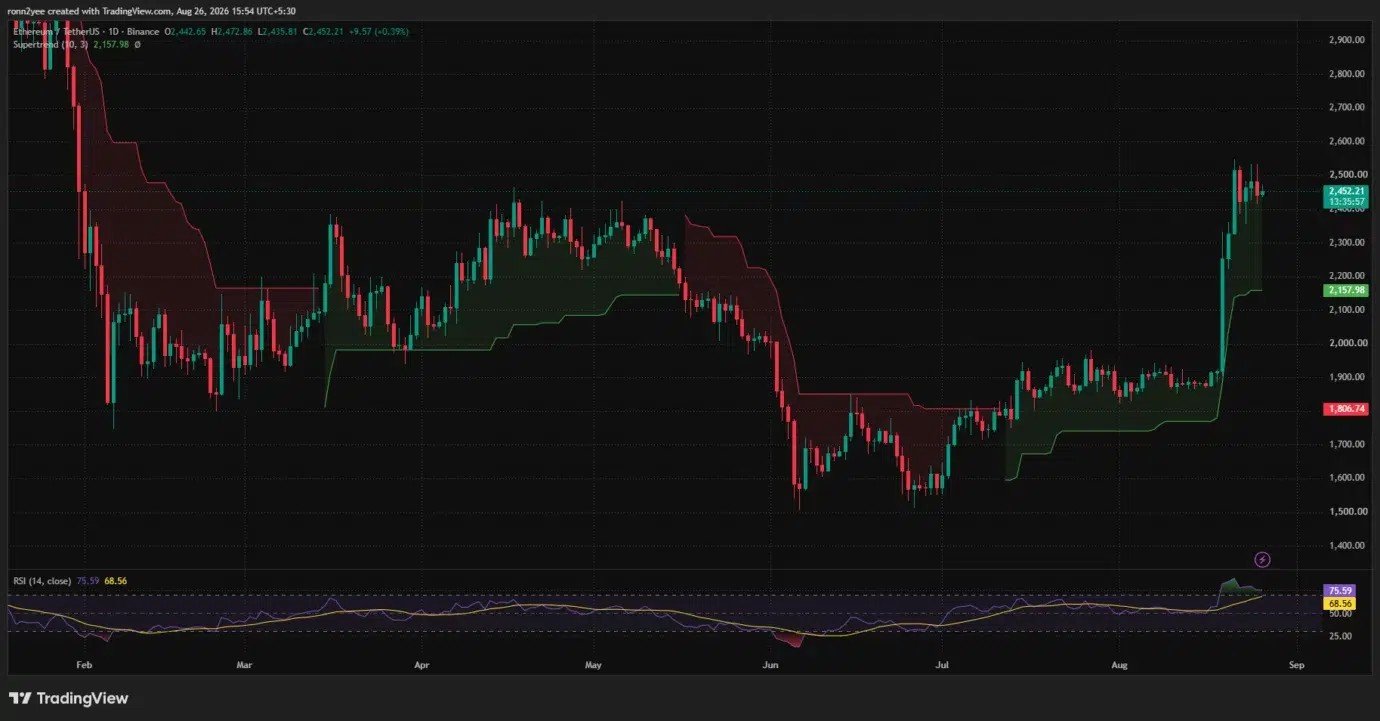 Ethereum price holds $2,450 as bull flag takes shape