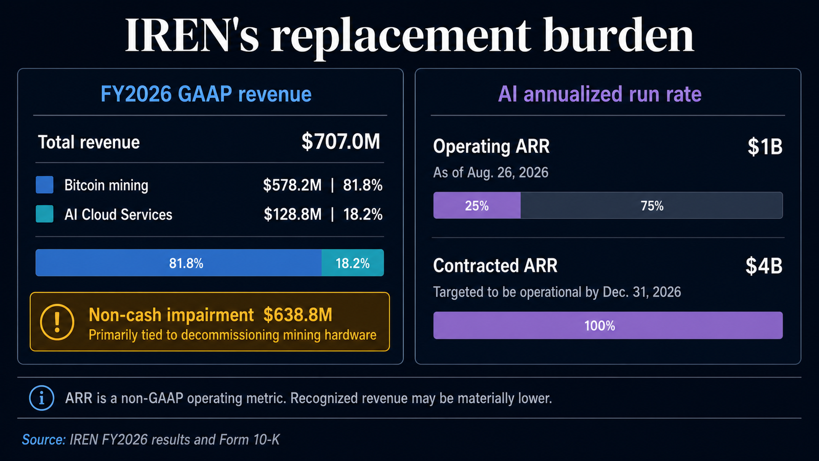 Bitcoin miner IREN still gets 82% of revenue from BTC after clearing room for Microsoft AI cloud