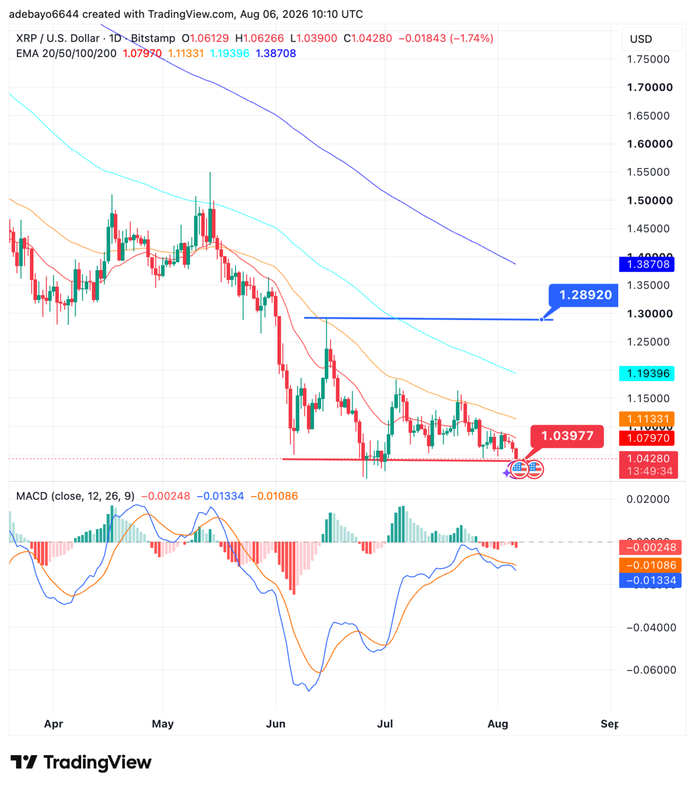 Gold vs. XRP: Why One Is Surging, and the Other Is Stuck Gold vs. XRP: Why One Is Surging, and the Other Is Stuck