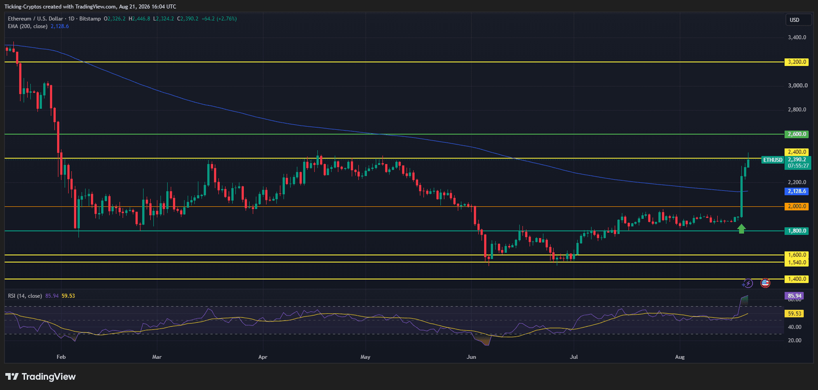 Ethereum Price Above $2,300: 3 Reasons Why ETH Is Leading This Rally