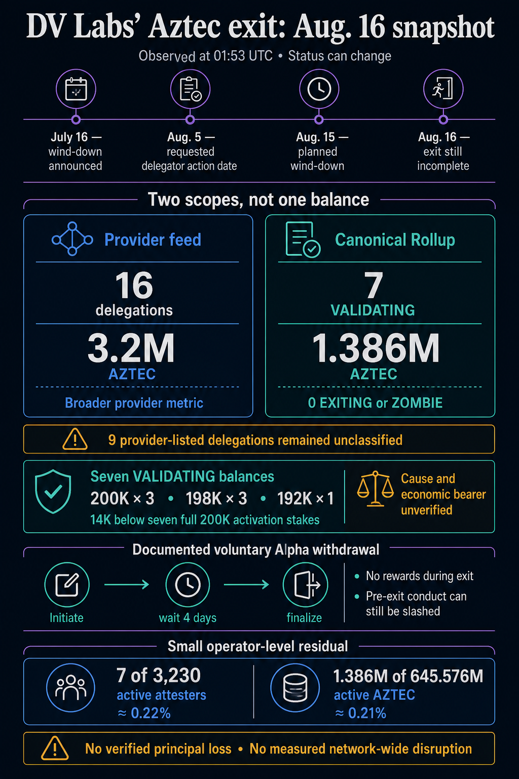 Over 1.3 million staked tokens remain stranded onchain after a major validator missed its deadline to exit Aztec Over 1.3 million staked tokens remain stranded onchain after a major validator missed its deadline to exit Aztec