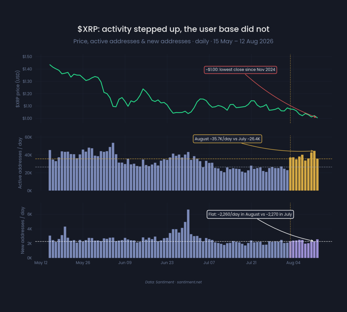 XRP plunges to 2024 lows amid a shrinking user base: Will price plummet further?