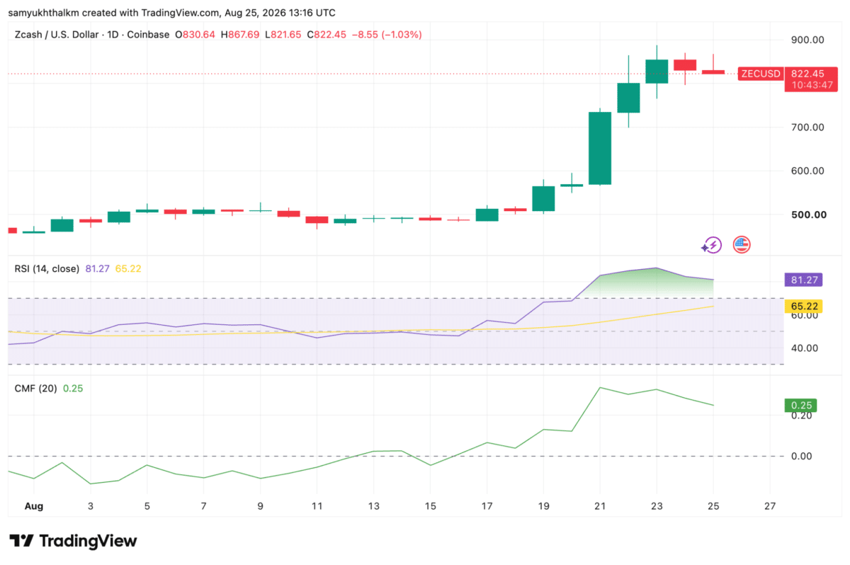 Grayscale&rsquo;s Zcash ETF launches as ZEC hits 8-year high &ndash; What&rsquo;s next?