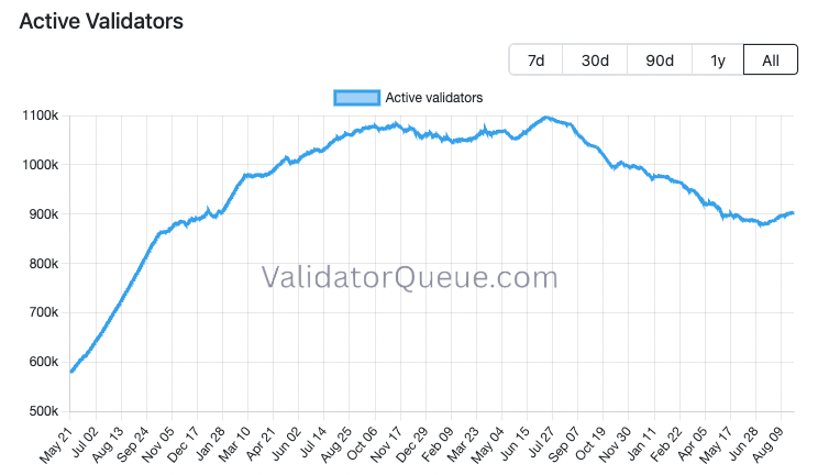 Why Ethereum&rsquo;s exit queue hitting 0 may not be a good sign &ndash; Yet