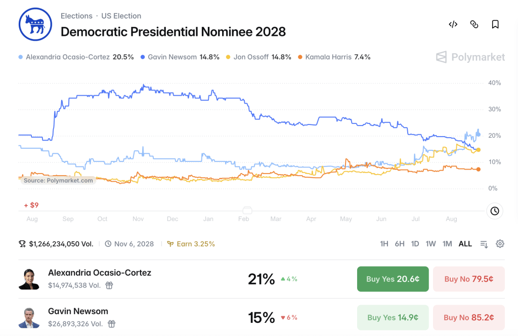 AOC Blasts Past Newsom as 2028 Prediction Market Bets Pile Up